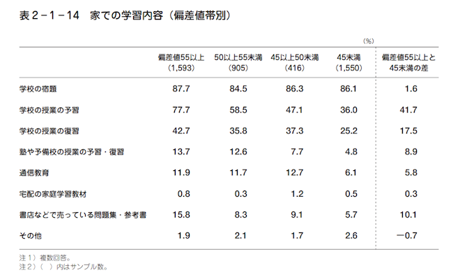 ベネッセ　予習復習　データ